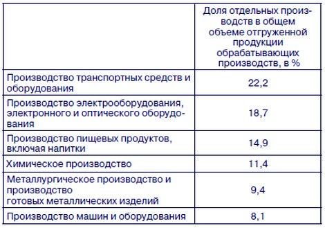 Социально-экономические показатели  Чувашской Республики в январе – сентябре 2012 года
