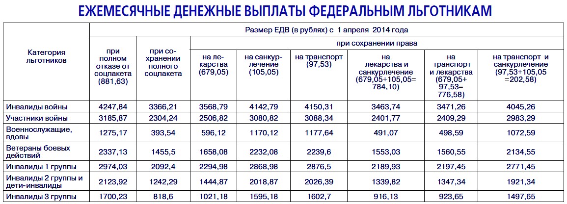 Социальная карта московской области какие льготы ветеранам боевых действий