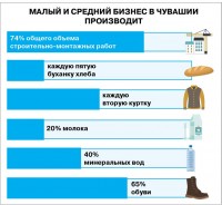 Инфографика. Инфографика Ольги ЛЕБЕДЕВОЙ по данным Чувашстата