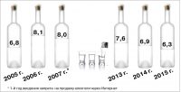 Продажа алкогольных напитков на душу населения в Чувашии (в литрах) в абсолютном алкоголе (спирте), по данным Чувашстата. Коллаж "СЧ"