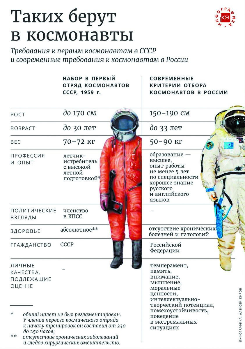 Кого берут в космонавты проект