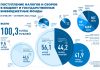 Поступление налогов и сборов в бюджет и государственные внебюджетные фонды