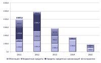График погашения долговых обязательств Чувашской Республики